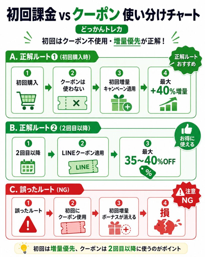 初回課金 vs クーポン 使い分けチャート