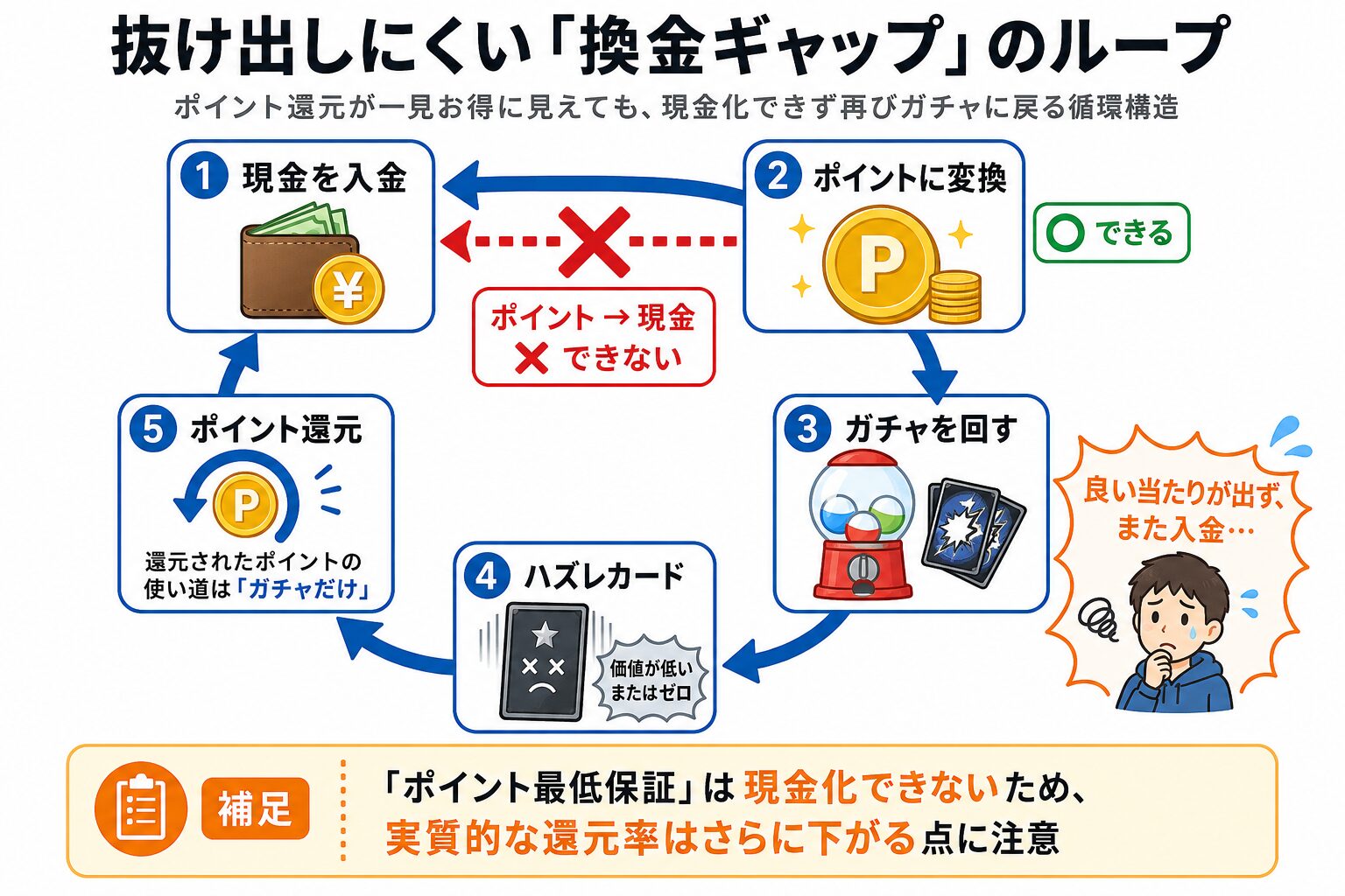 現金→ポイント→ガチャの「換金ギャップ課金ループ」を循環図で示す