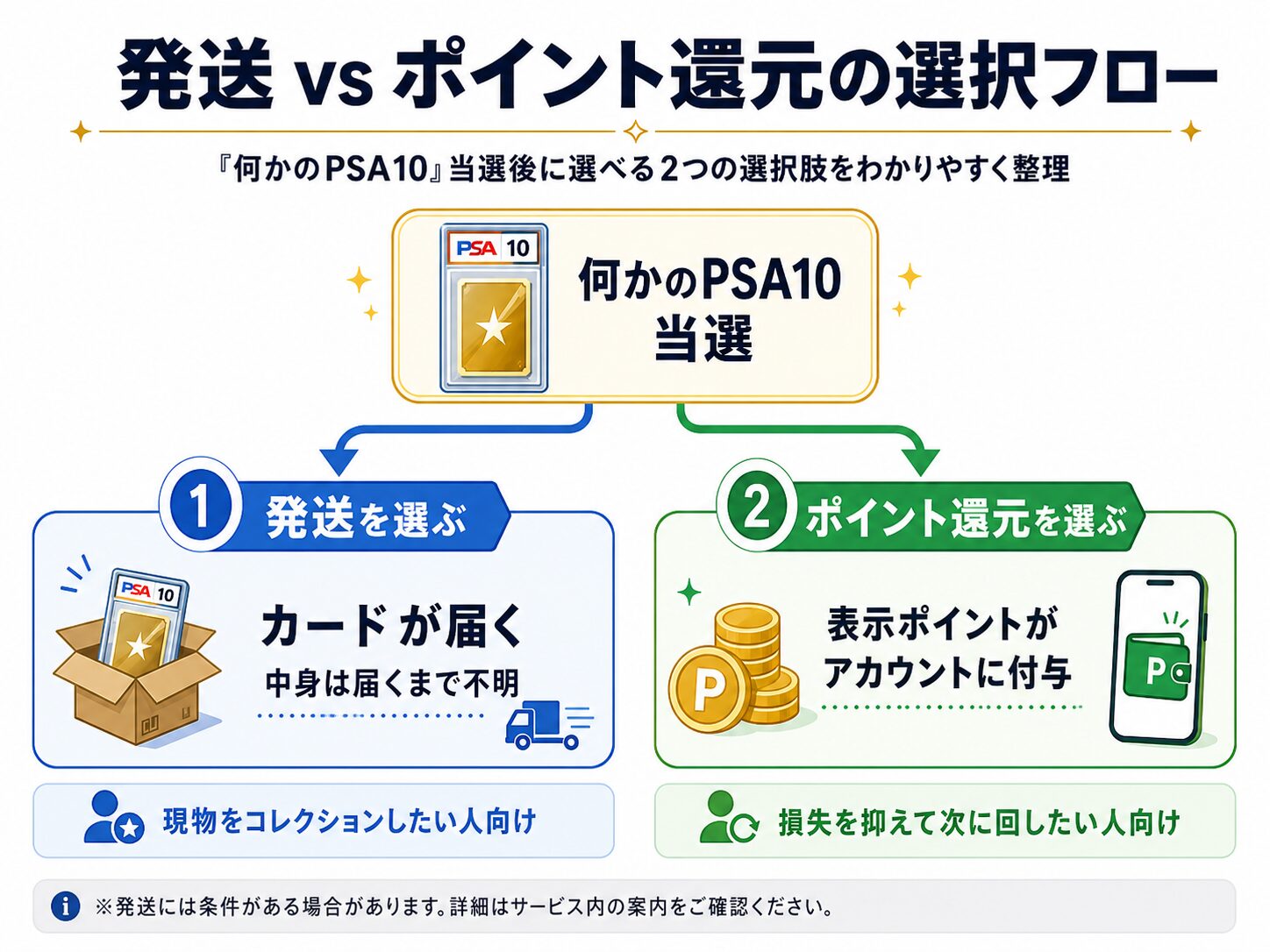 発送 vs ポイント還元の選択フロー