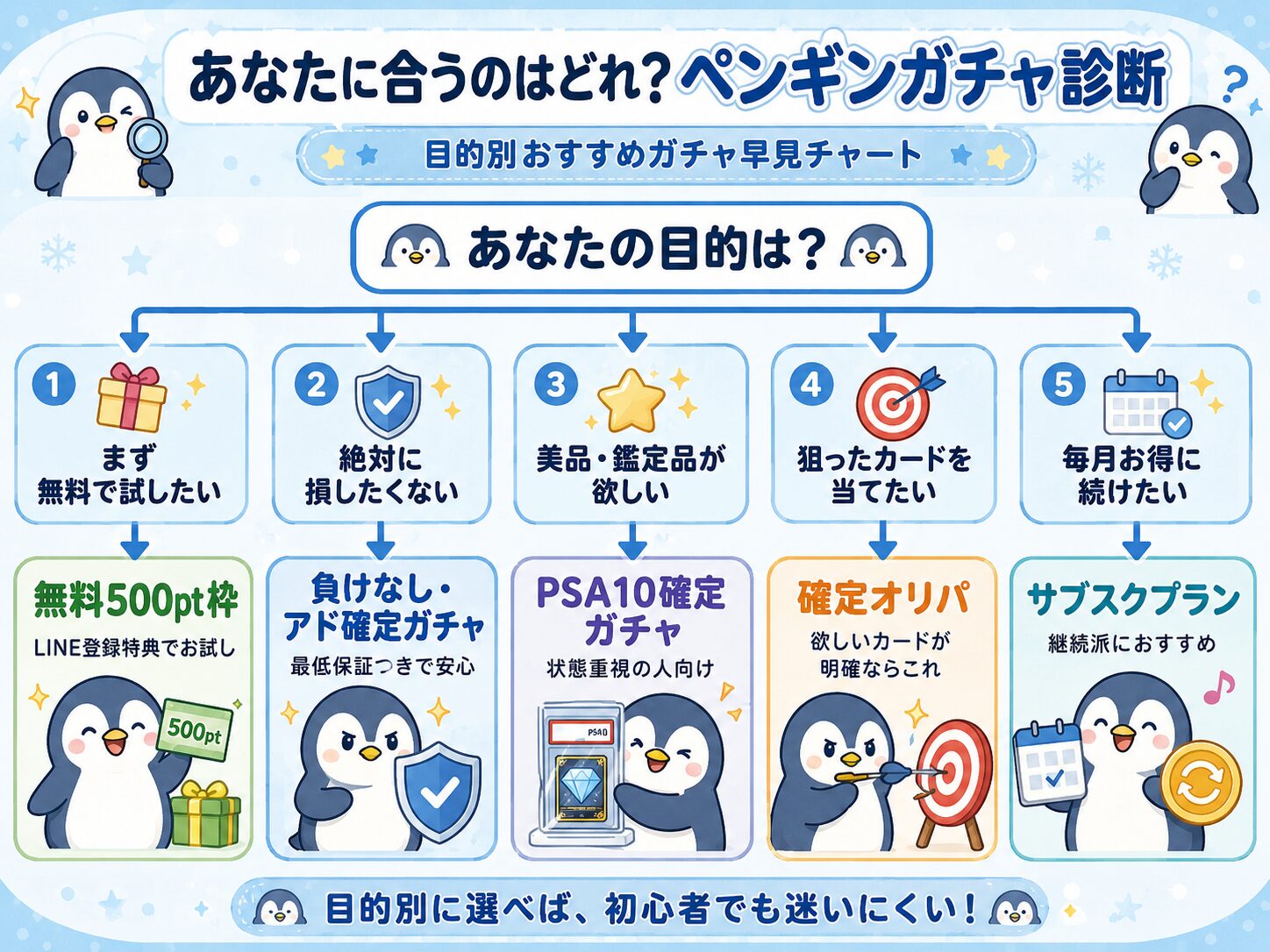 目的別にペンギンガチャのおすすめガチャを選ぶ診断フローチャート