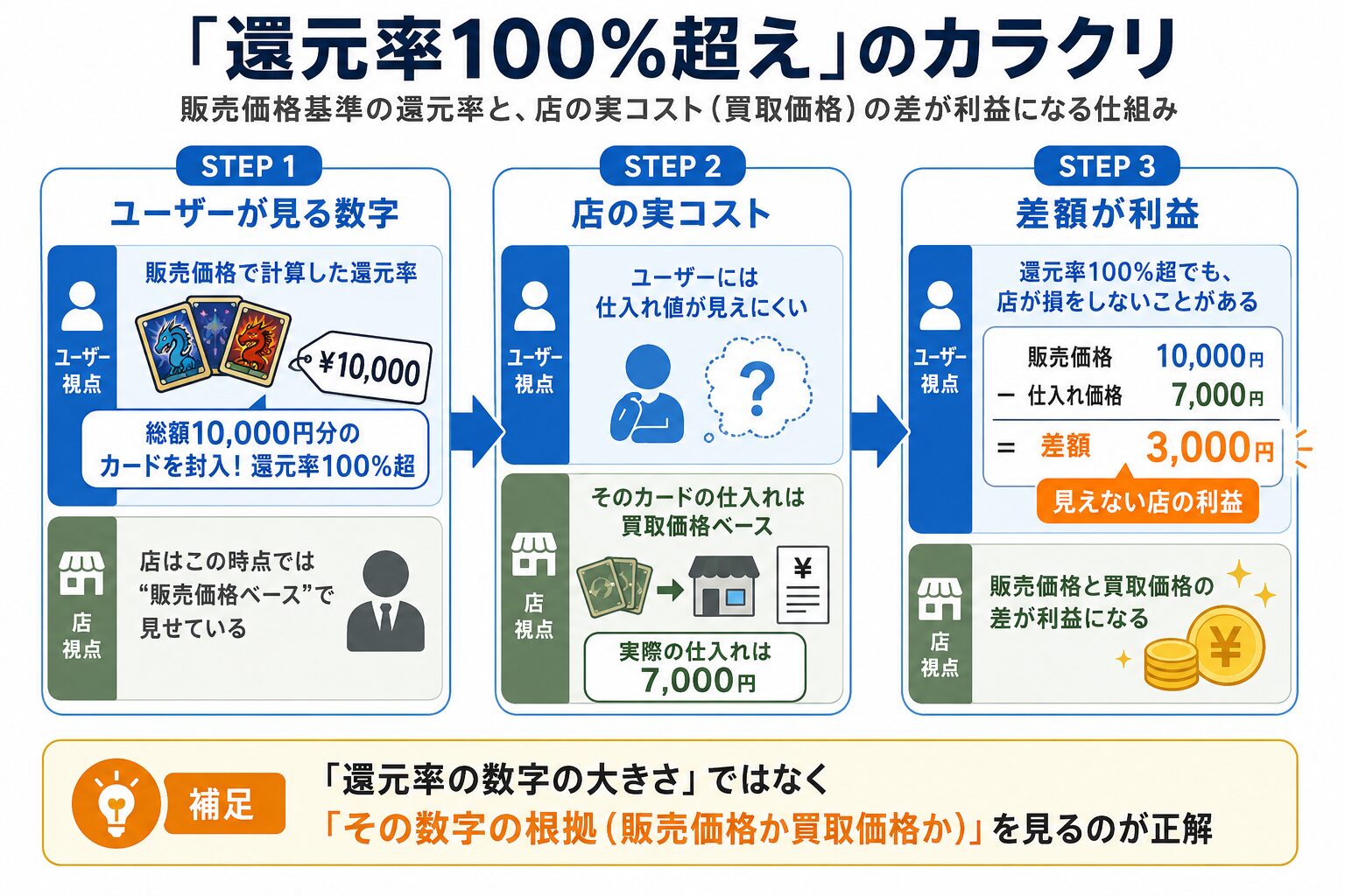 販売価格基準の還元率と店の実コスト（買取価格）の差が利益になる構造をフロー図で示す