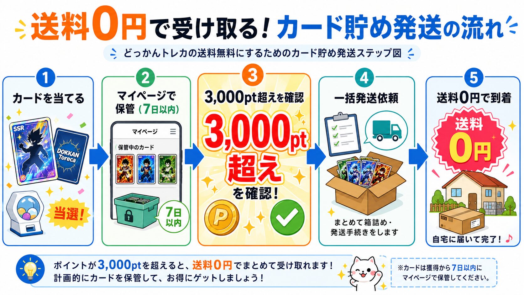 送料0円で受け取るための「カード貯め発送」フロー